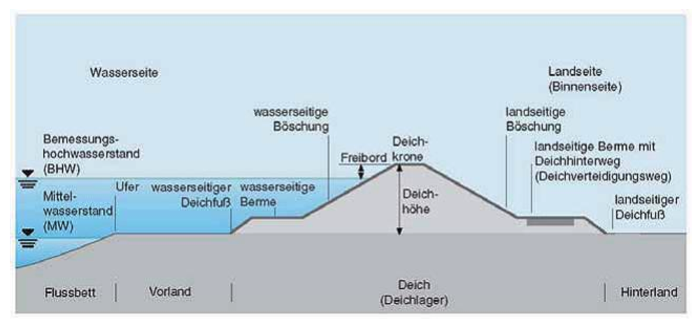 Hochwasserschutz Deich und Hauptsielverband SüdwesthörnBongsiel